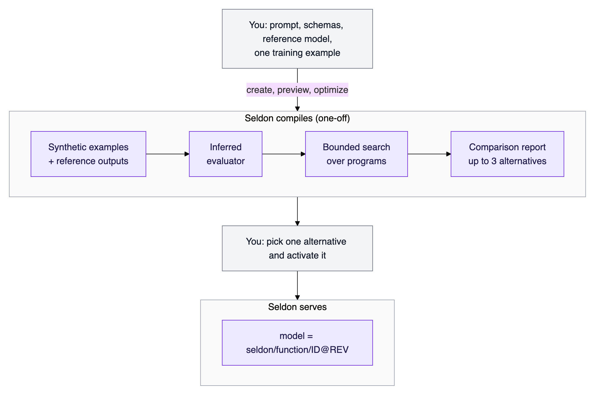 Seldon Functions lifecycle: you supply the prompt, schemas and reference model; Seldon compiles once and publishes a comparison report; you activate one alternative; Seldon serves it behind a model ID