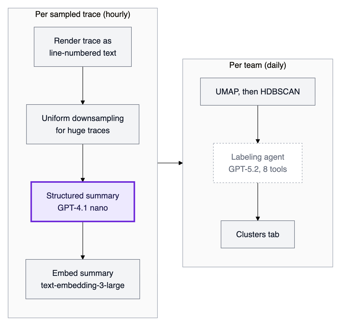 Illustration of the trace-clustering design PostHog describes, with the structured-summary step highlighted as the kind of call Seldon Functions targets and the labeling agent marked out of scope