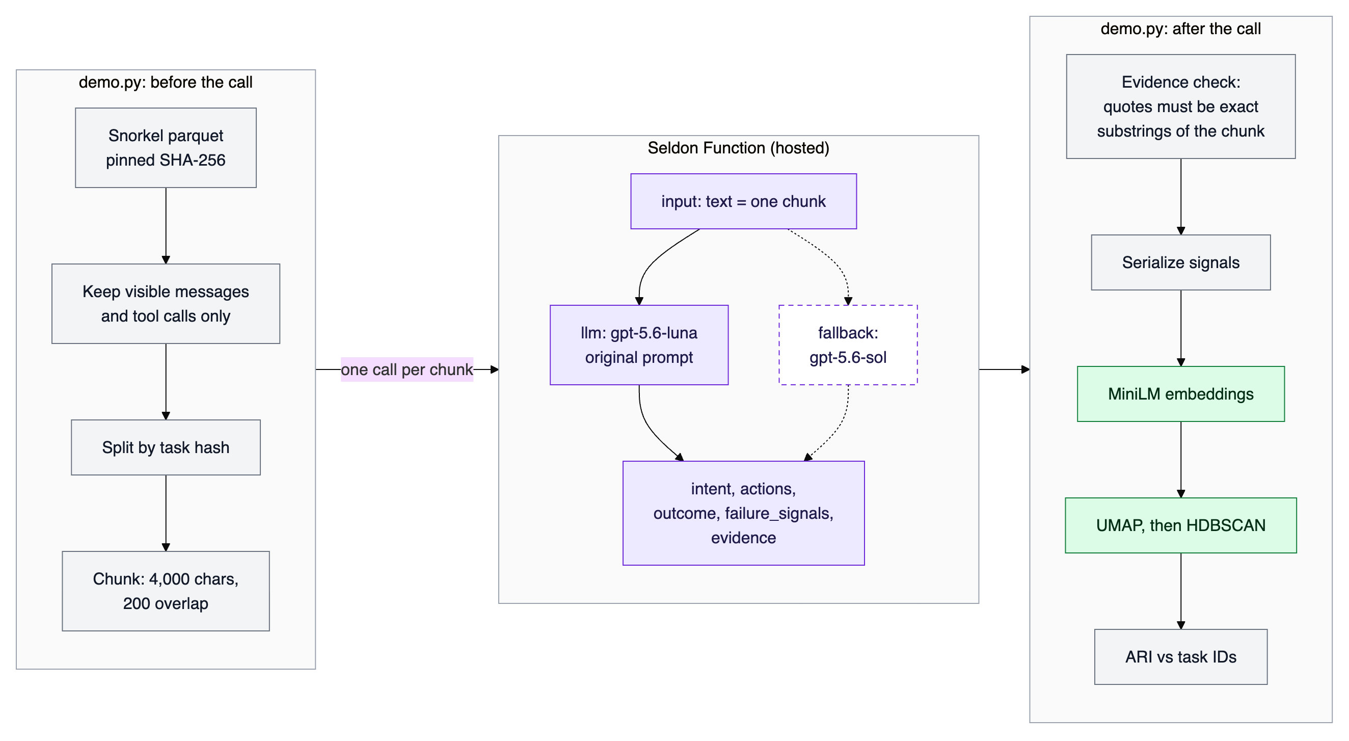 Trace experiment end to end: the demo script prepares and chunks traces, the Seldon Function extracts signals with Luna and a Sol fallback, and the script checks evidence, embeds, clusters and scores
