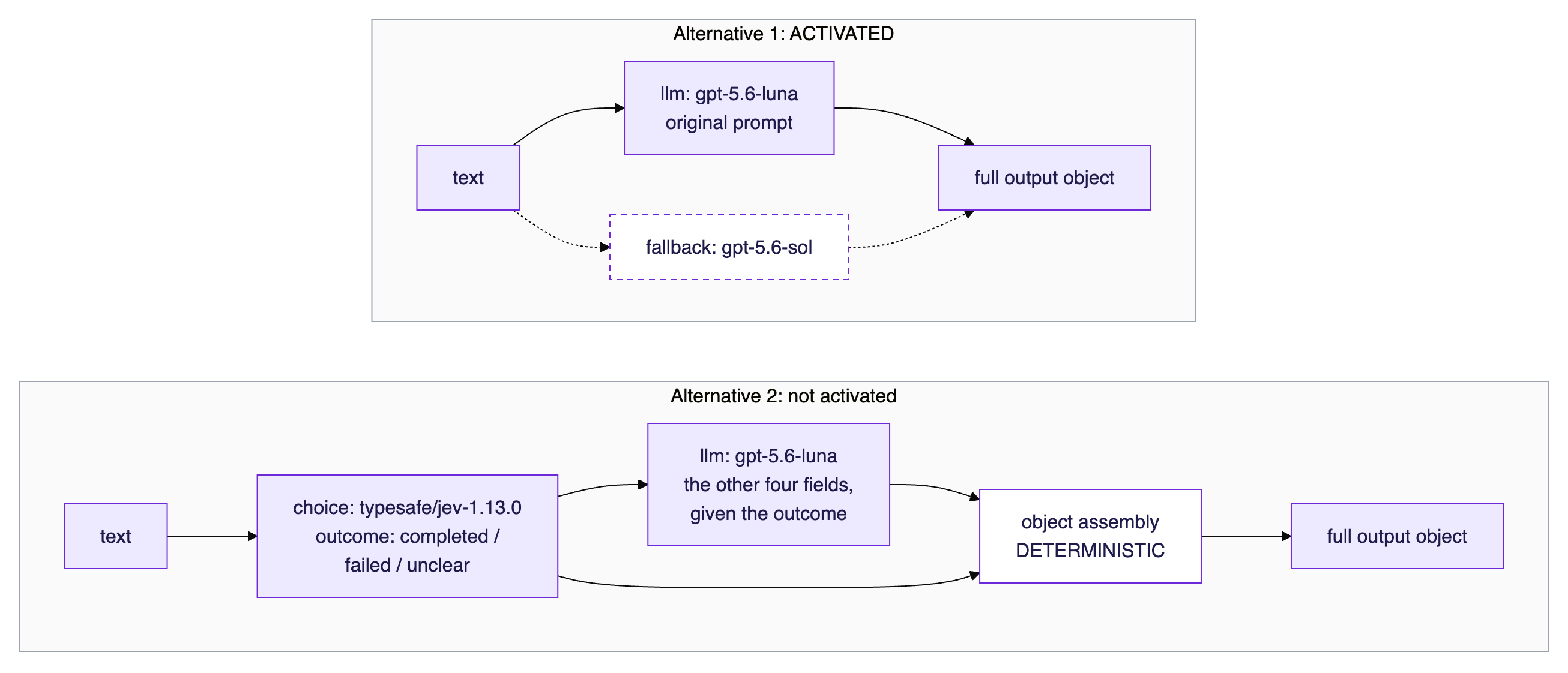 The two trace programs Seldon published: the activated Luna-only program with a Sol fallback, and a non-activated Jev classifier feeding Luna and a deterministic assembly step