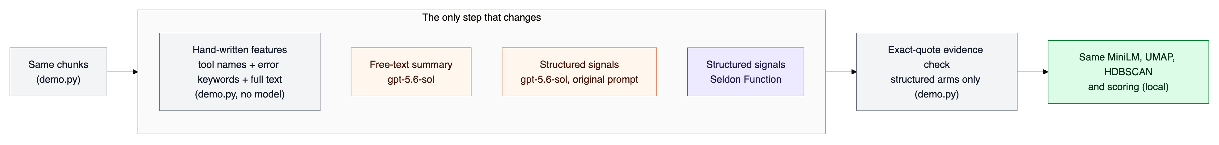 Trace comparison arms: only the representation step changes between hand-written features, a free-text Sol summary, Sol structured signals and the Seldon Function