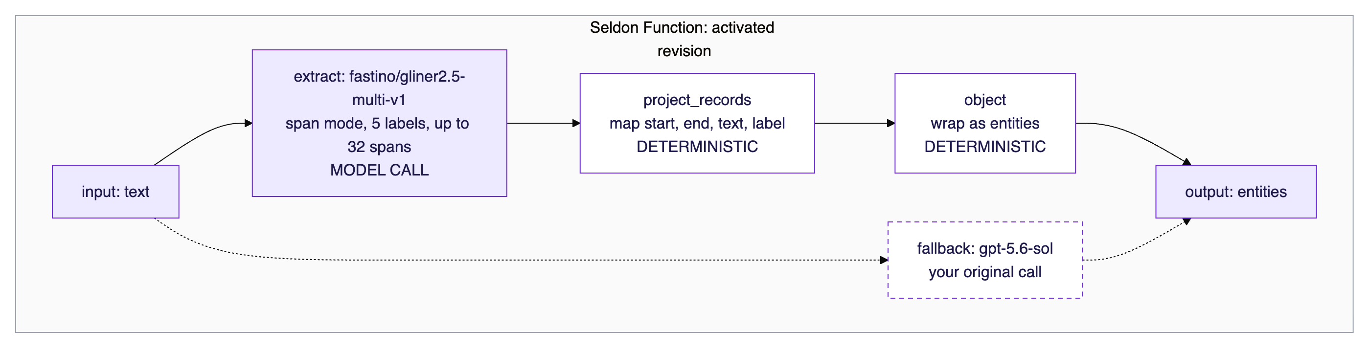Activated PII program: GLiNER2.5 span extraction followed by two deterministic steps, with Sol as fallback