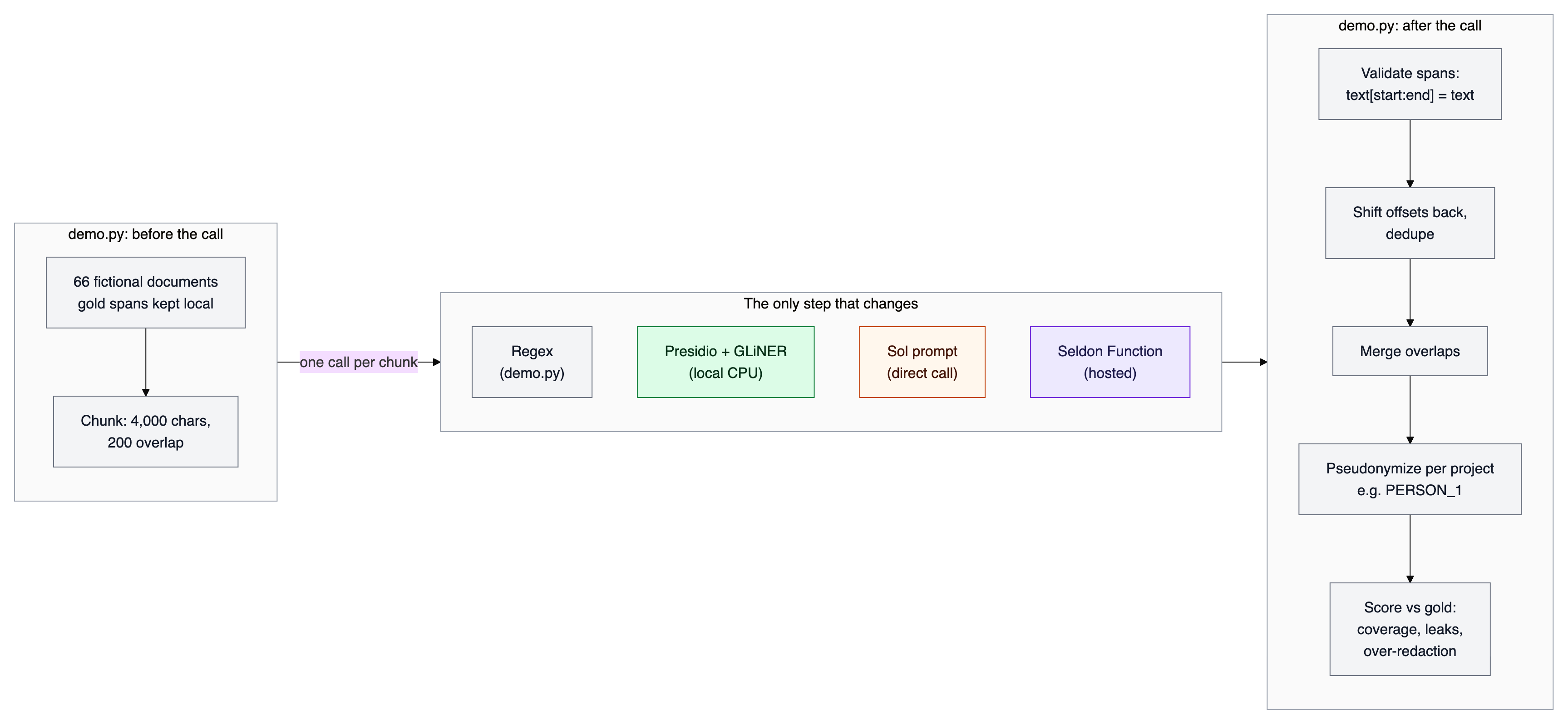 PII experiment end to end: every arm shares the same chunking, span validation, redaction and scoring; only the span-identification step changes